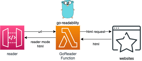 Go reader Diagram